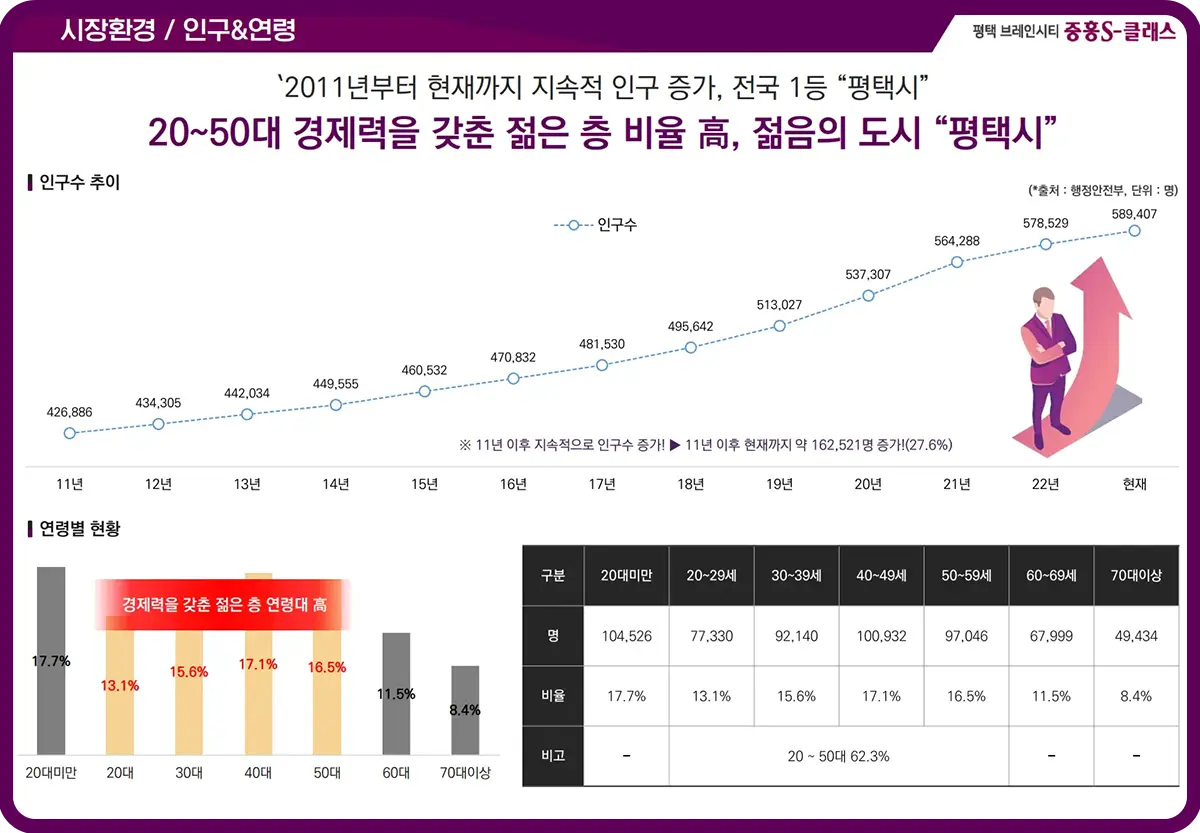 평택의 유동인구추이